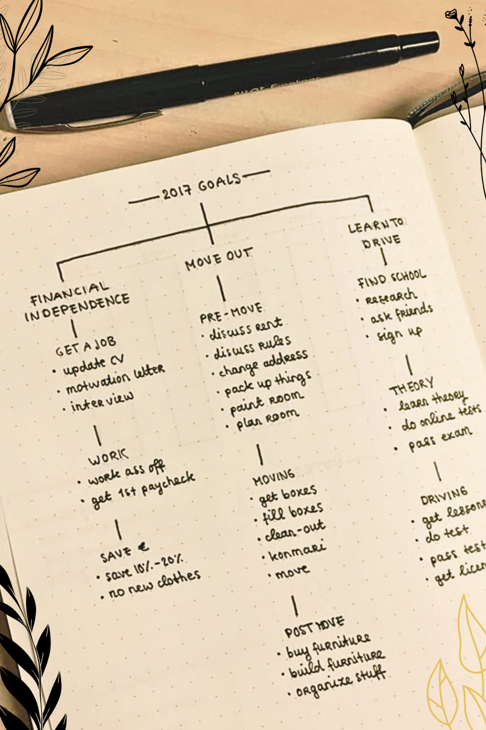 Goal Mapping for Vision-Driven Design & Planning — 💌 💌 stay inspired all year long