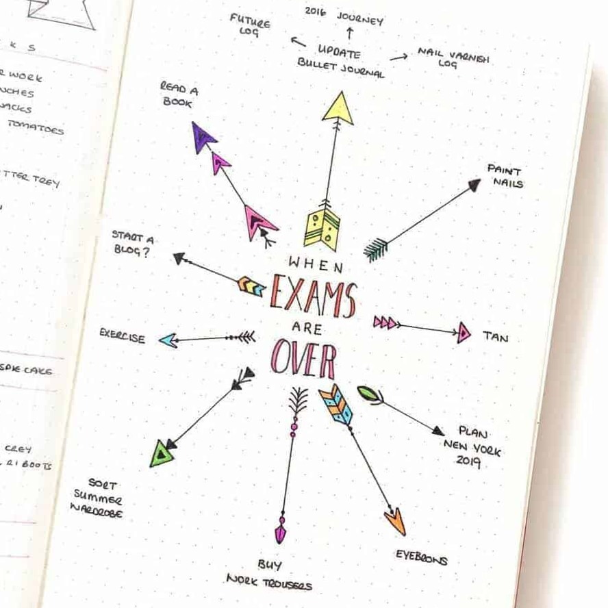 👰 🍰 secret to staying productive: 17 Must-Have Bullet Journal Pages for School